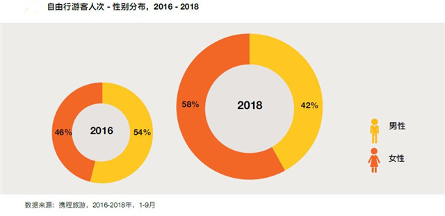 2018中国旅游消费力全球第一 长沙出境人数全